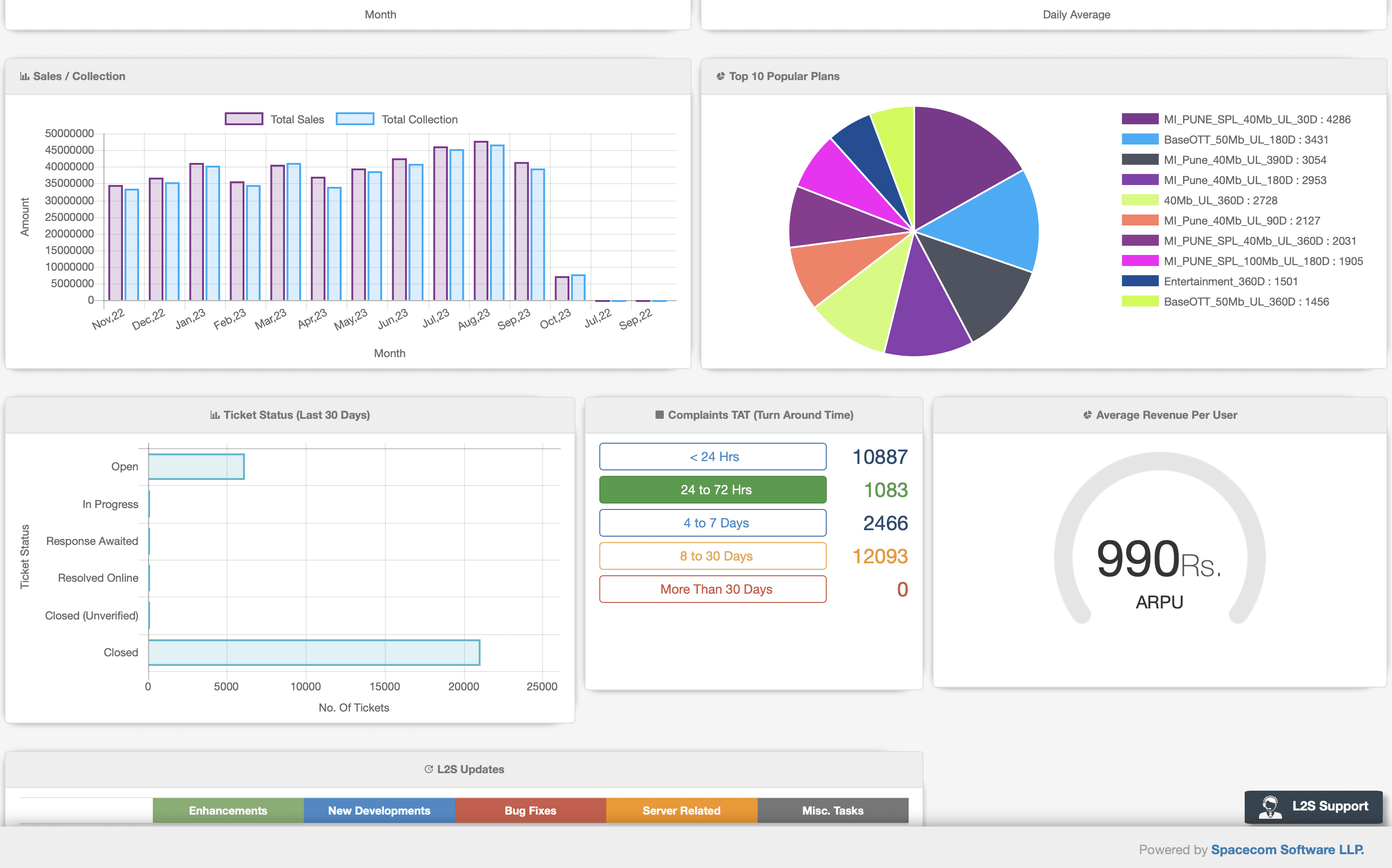 Log2Space sales, plans and ticket reports