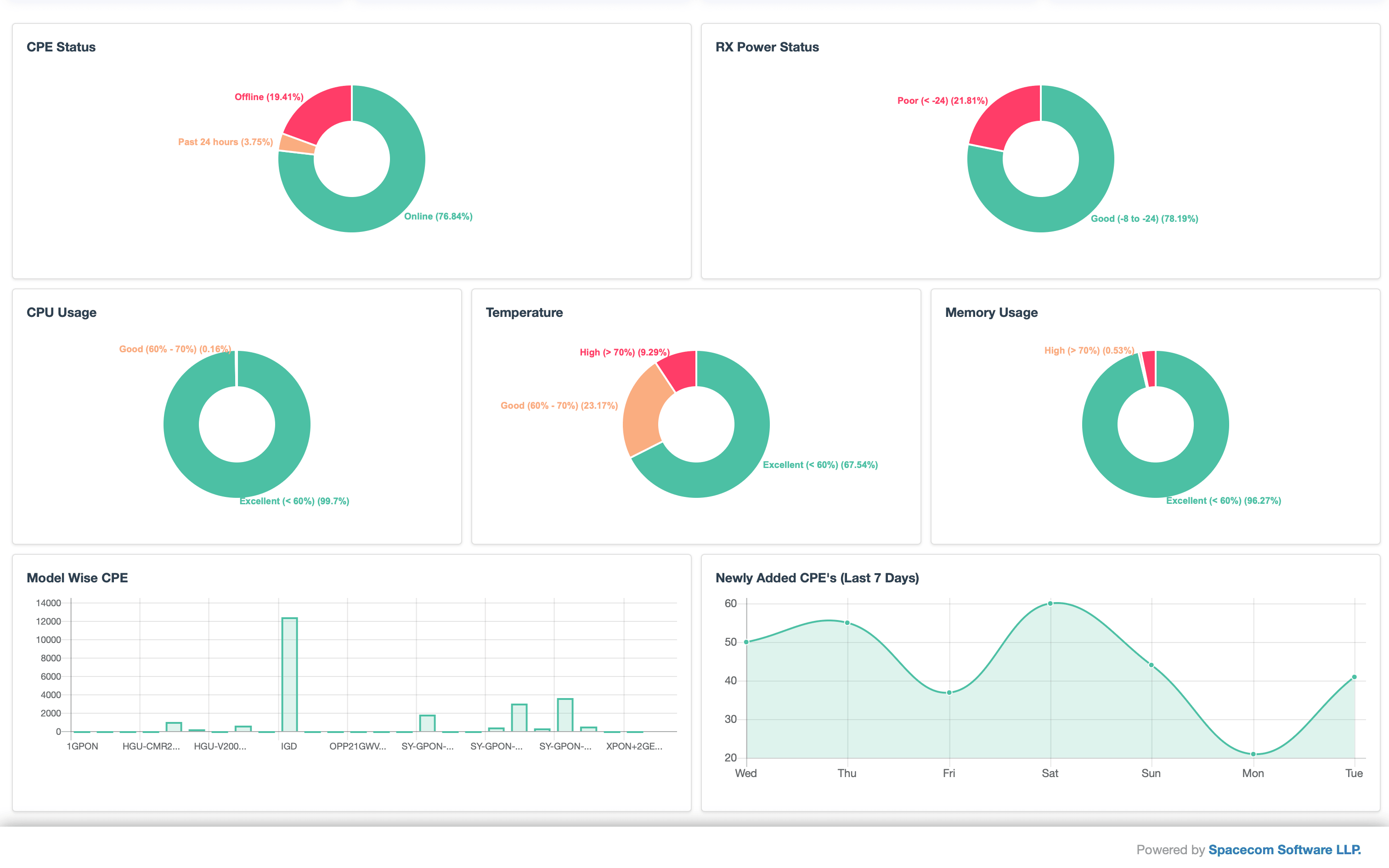 L2S ACS dashboard charts for CPE status, RX power, CPU, temperature and memory
